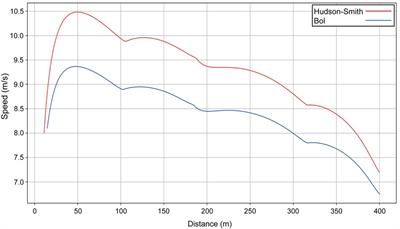 Modelling the optimization of world-class 400 m and 1,500 m running performances using high-resolution data